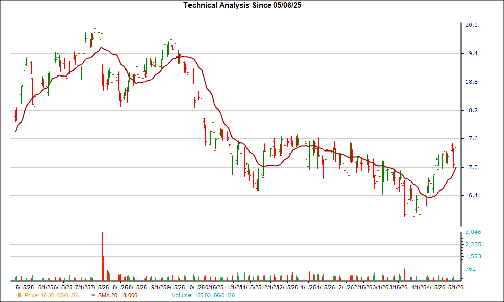 Moving Average Chart for STWD