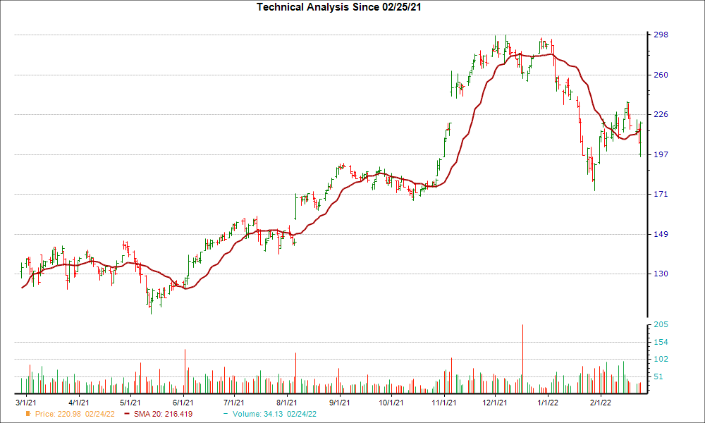 Moving Average Chart for SYNA