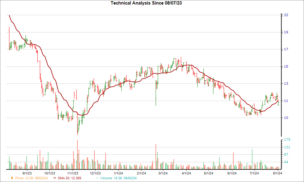 Moving Average Chart for TCMD