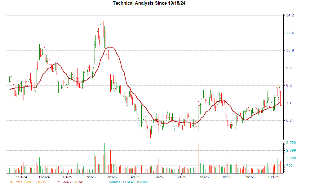 Moving Average Chart for TDOC