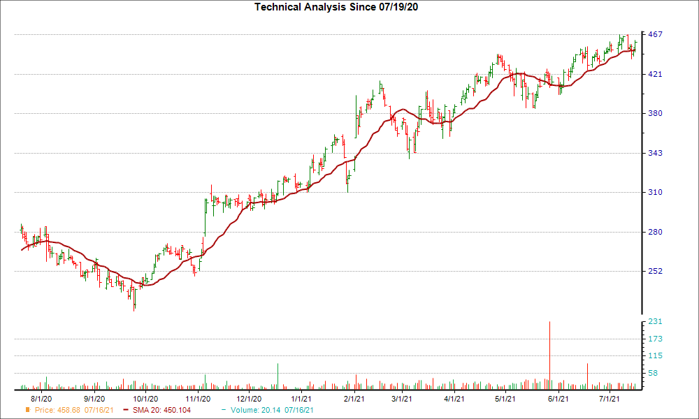 Moving Average Chart for TECH
