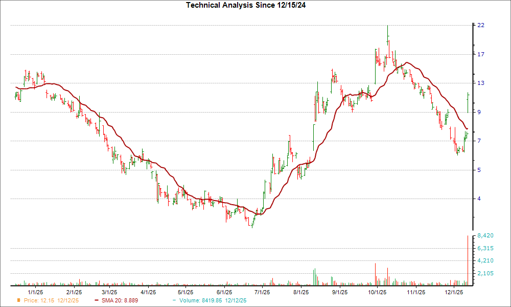 Moving Average Chart for TLRY