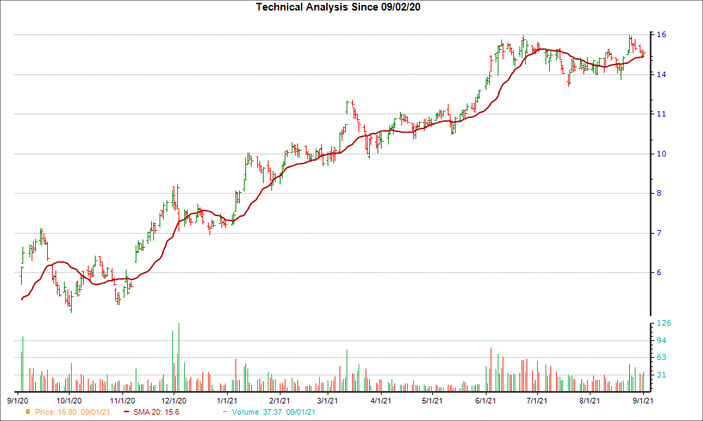 Moving Average Chart for TLYS