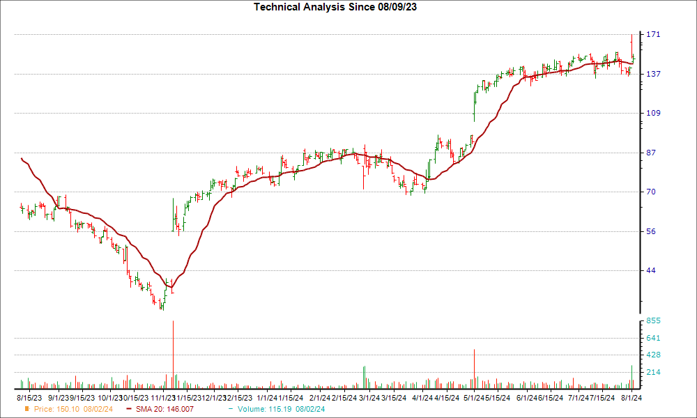 Moving Average Chart for TMDX