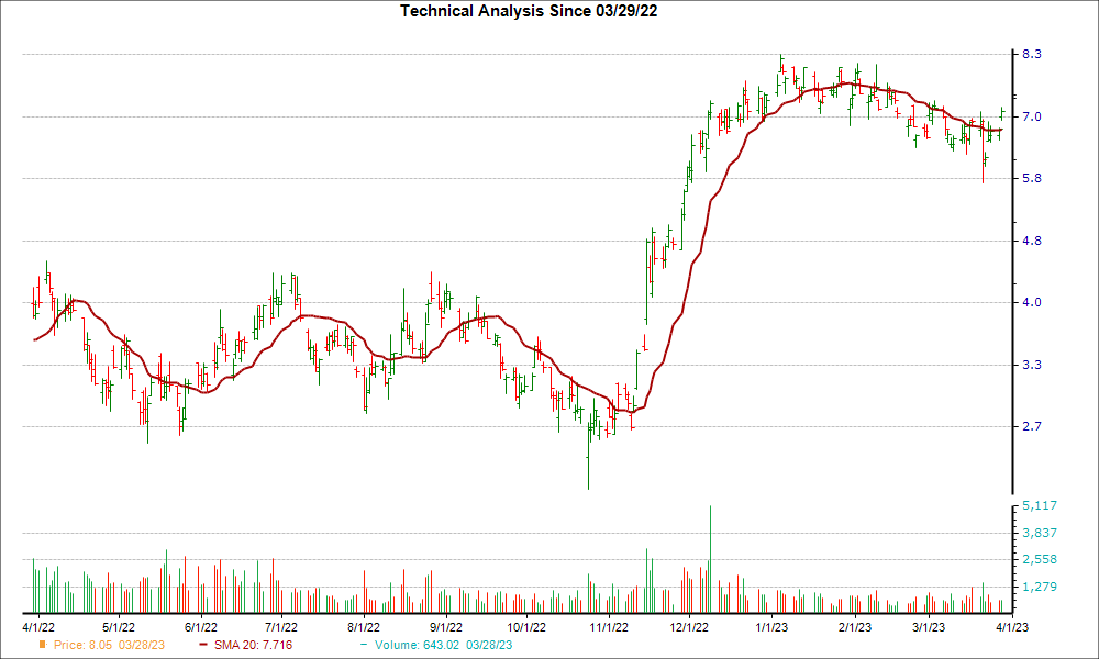 Moving Average Chart for TME