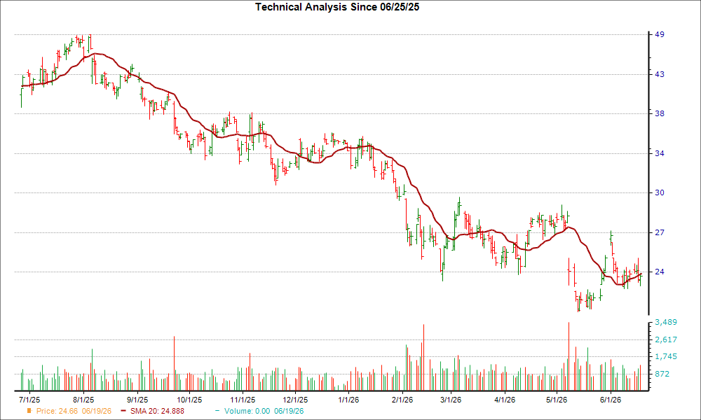 Moving Average Chart for TOST