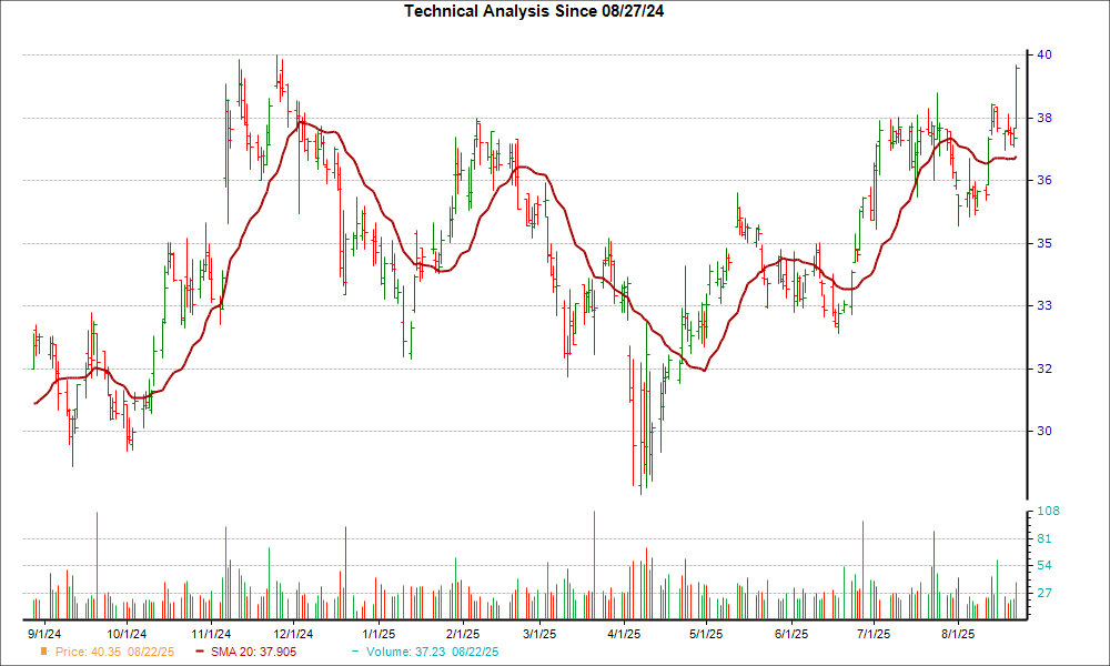 Moving Average Chart for TRMK
