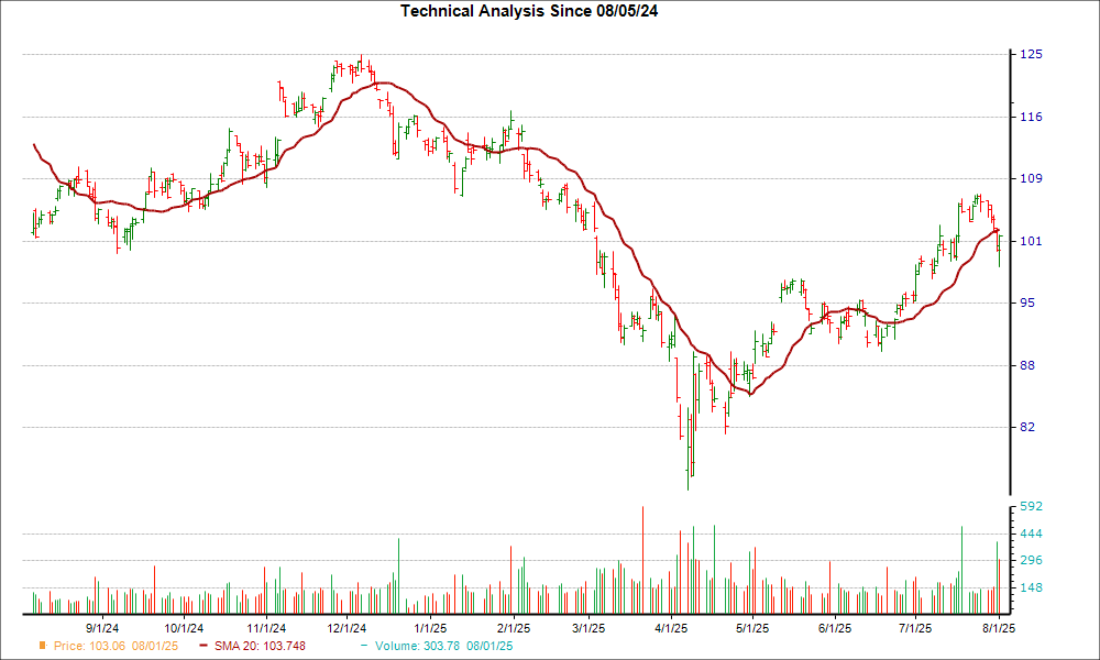 Moving Average Chart for TROW