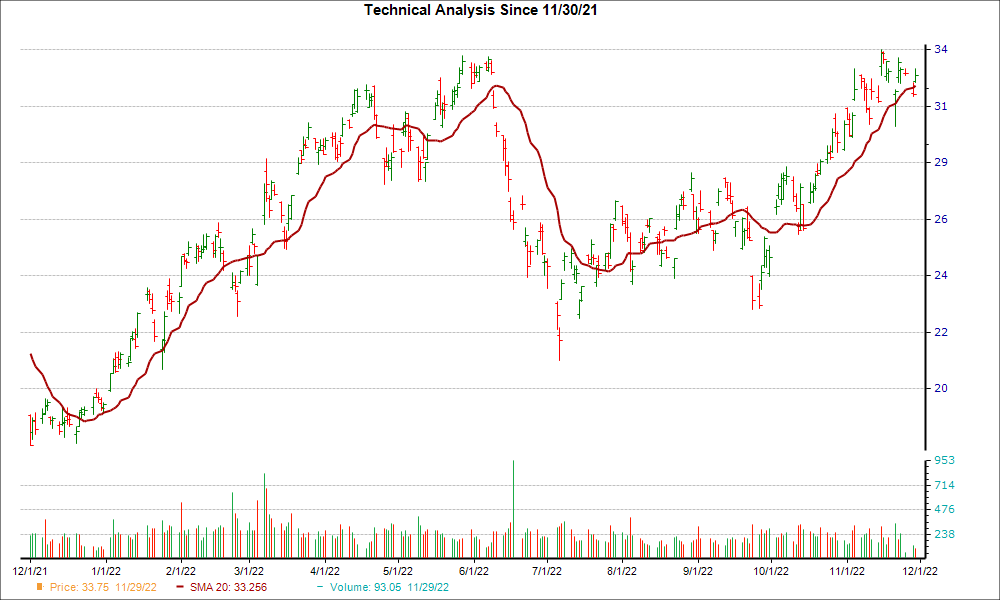 Moving Average Chart for TS