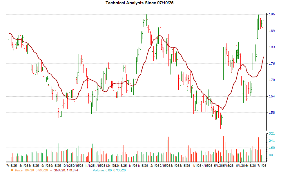 Moving Average Chart for TXRH