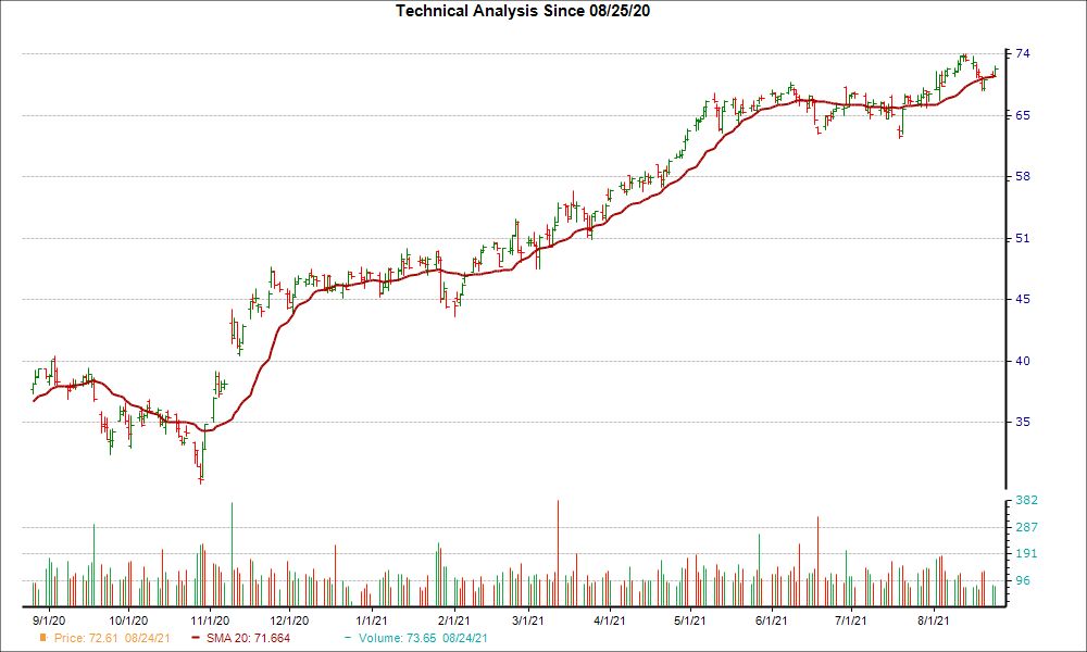 Moving Average Chart for TXT