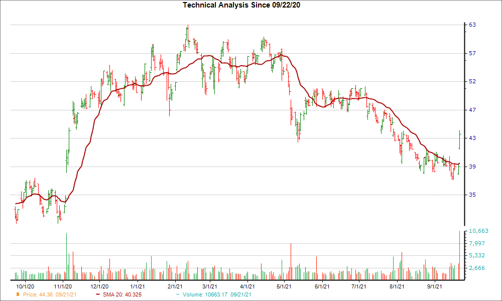 Moving Average Chart for UBER