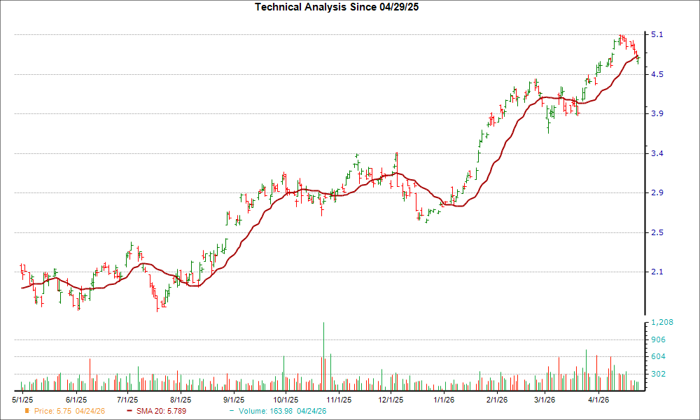 Moving Average Chart for UGP