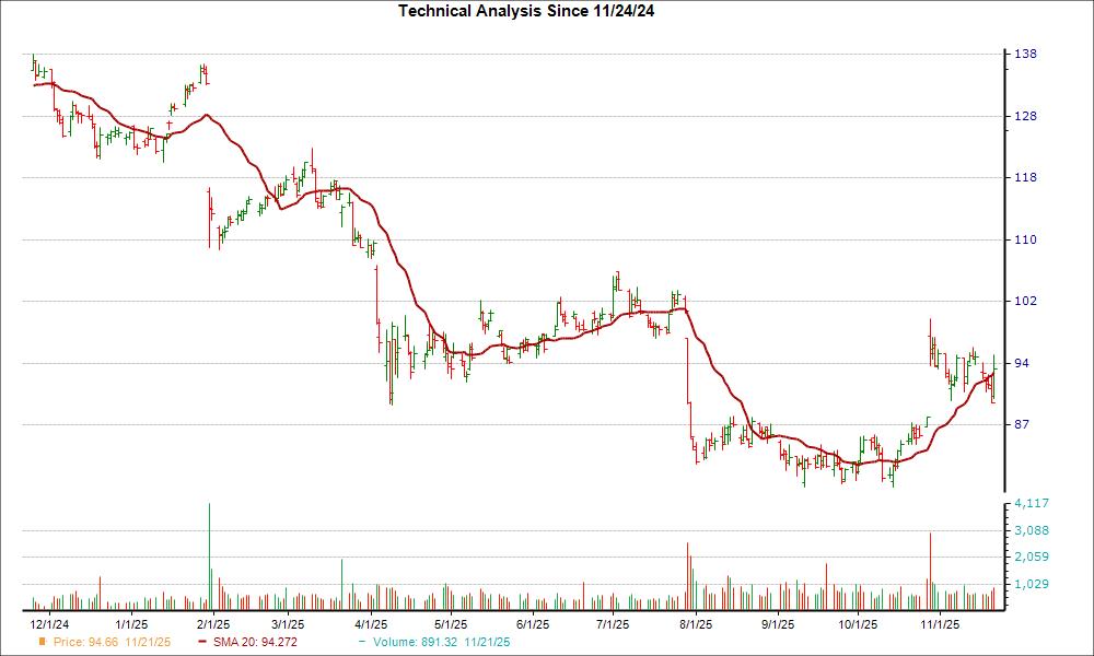 Moving Average Chart for UPS