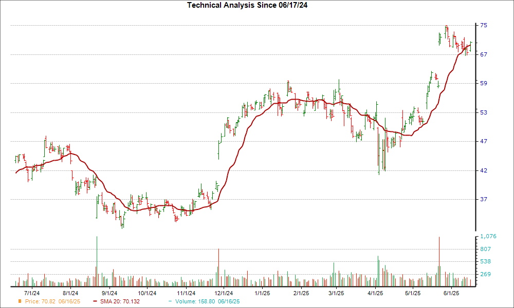 Moving Average Chart for URBN