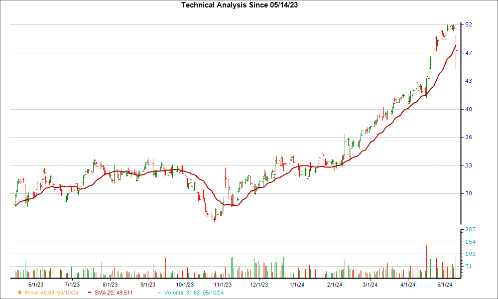 Moving Average Chart for VCTR