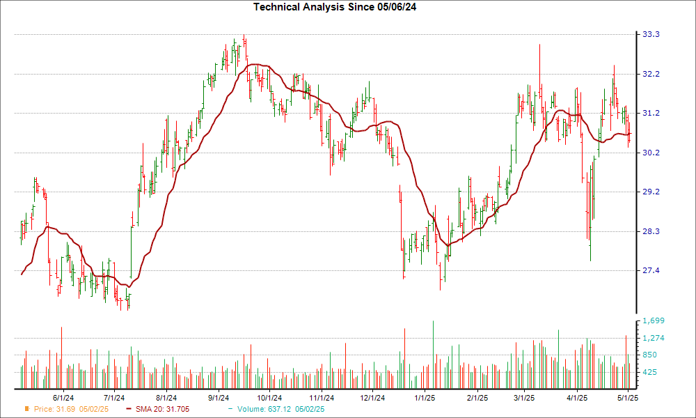 Moving Average Chart for VICI