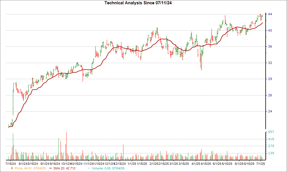 Moving Average Chart for VIRT