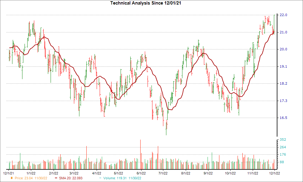 Moving Average Chart for VSH