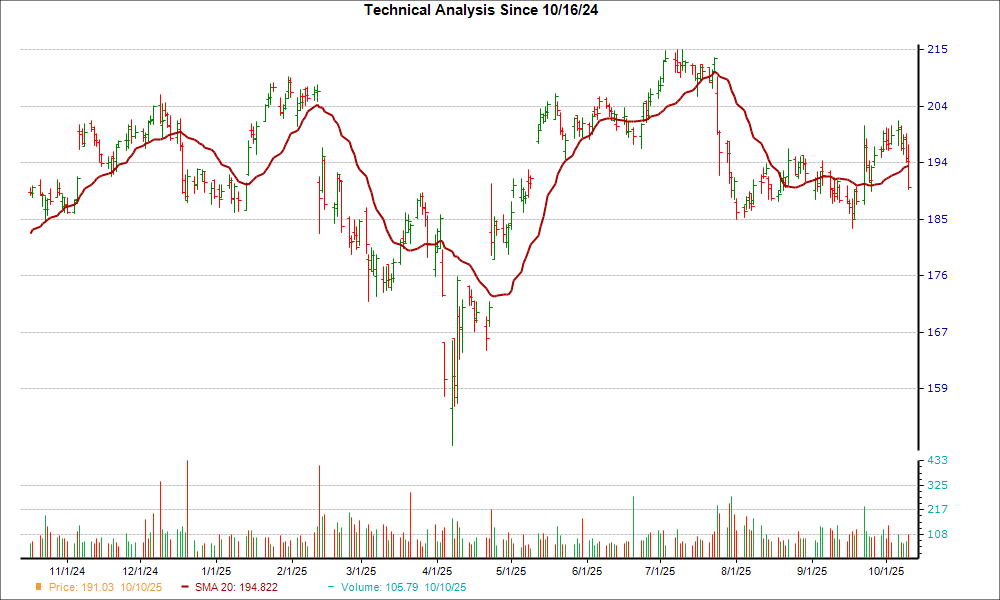 Moving Average Chart for WAB