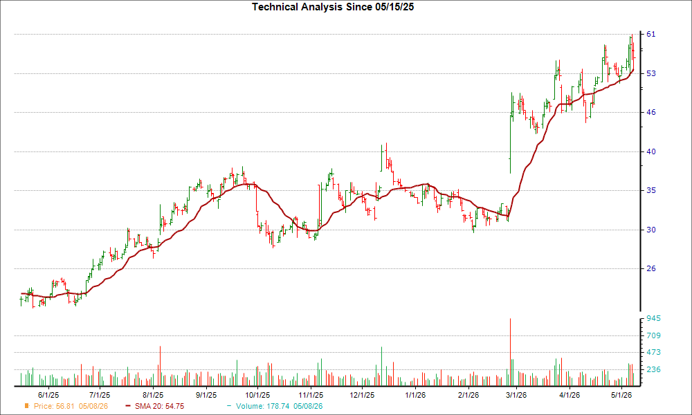Moving Average Chart for YOU