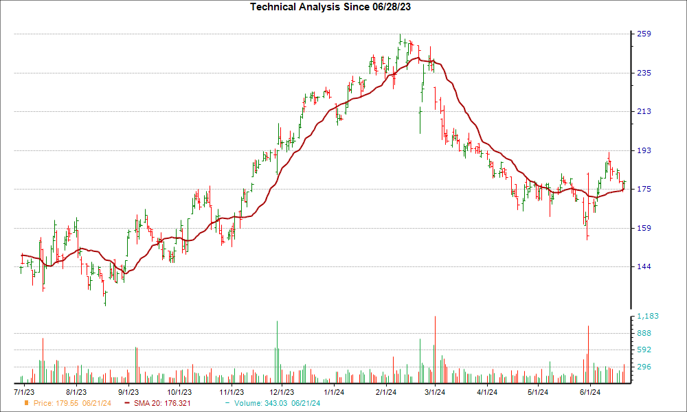 Moving Average Chart for ZS