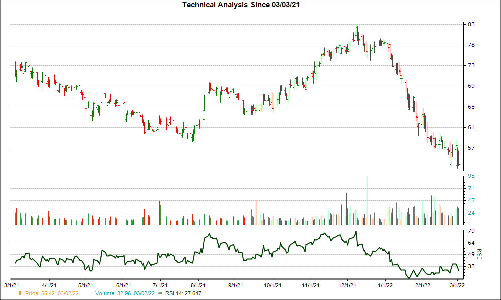 3-month RSI Chart for AAON