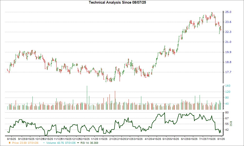 3-month RSI Chart for AAT