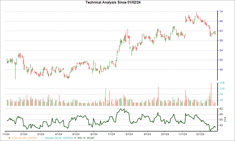 3-month RSI Chart for ABCB