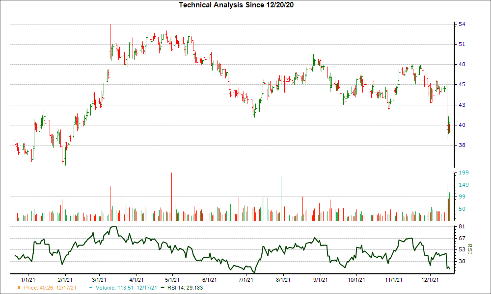 3-month RSI Chart for ABM