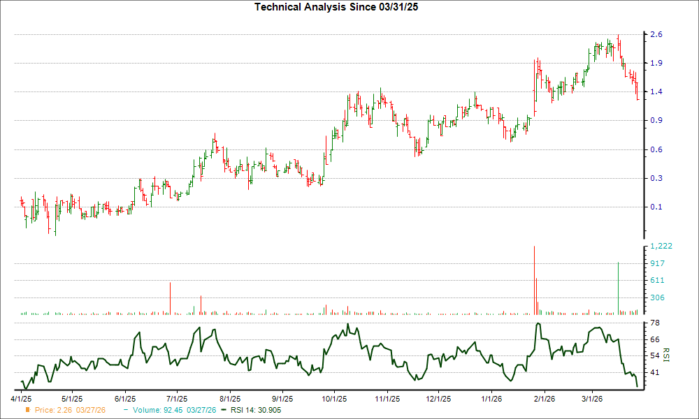 3-month RSI Chart for ABOS