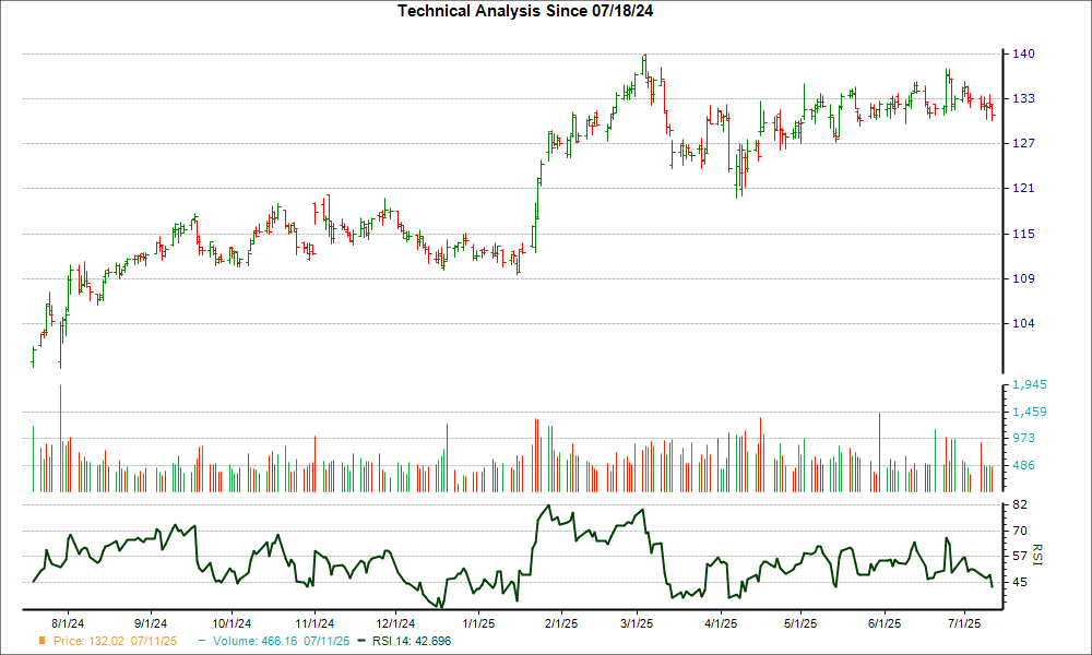 3-month RSI Chart for ABT