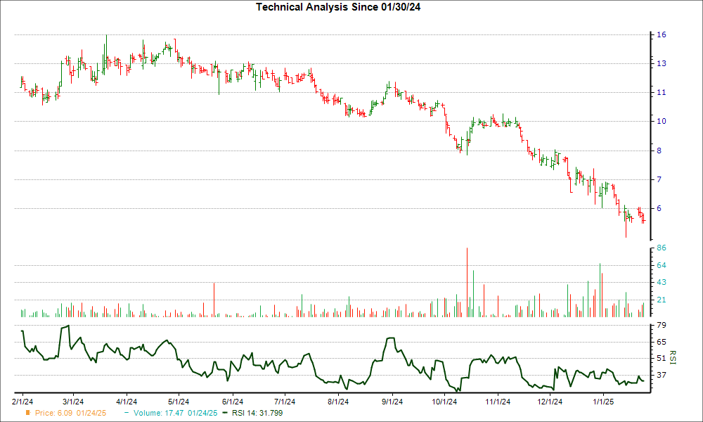 3-month RSI Chart for ABVX