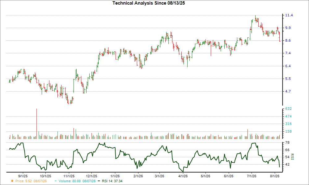 3-month RSI Chart for ABX