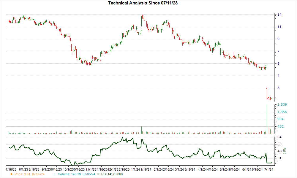 3-month RSI Chart for ACCD