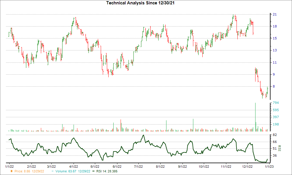 3-month RSI Chart for ACET