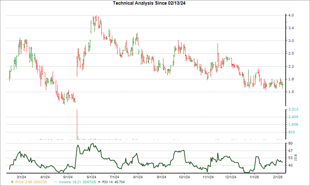 3-month RSI Chart for ACIU