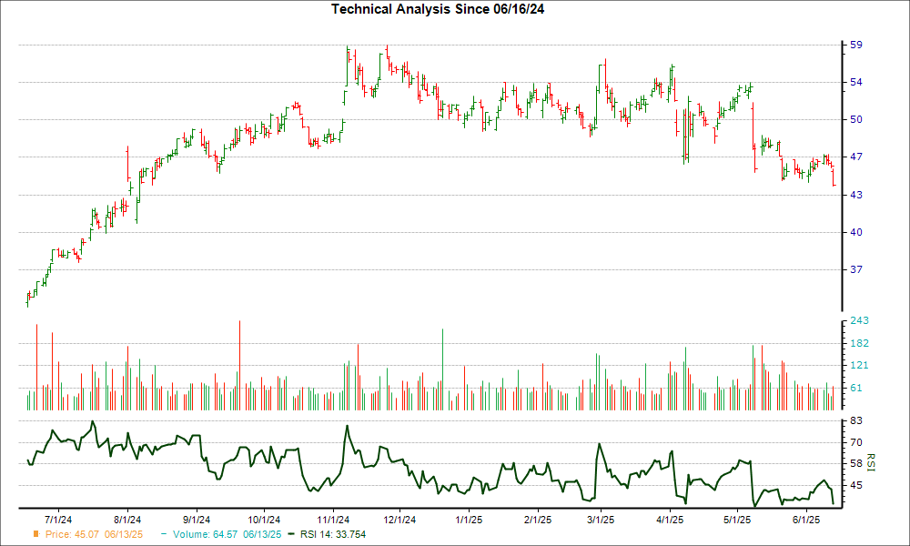 3-month RSI Chart for ACIW