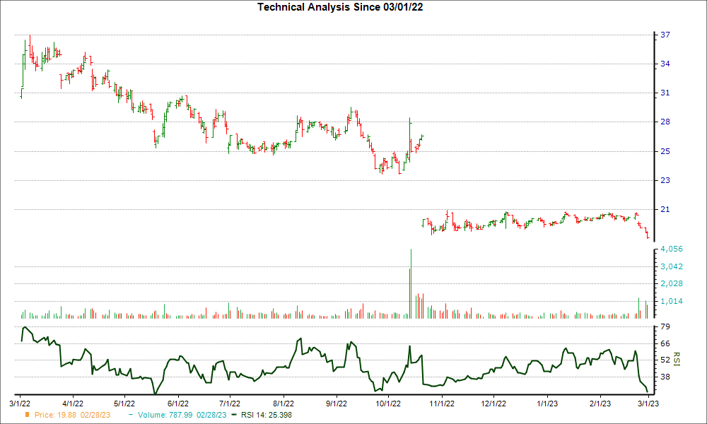 3-month RSI Chart for ACI
