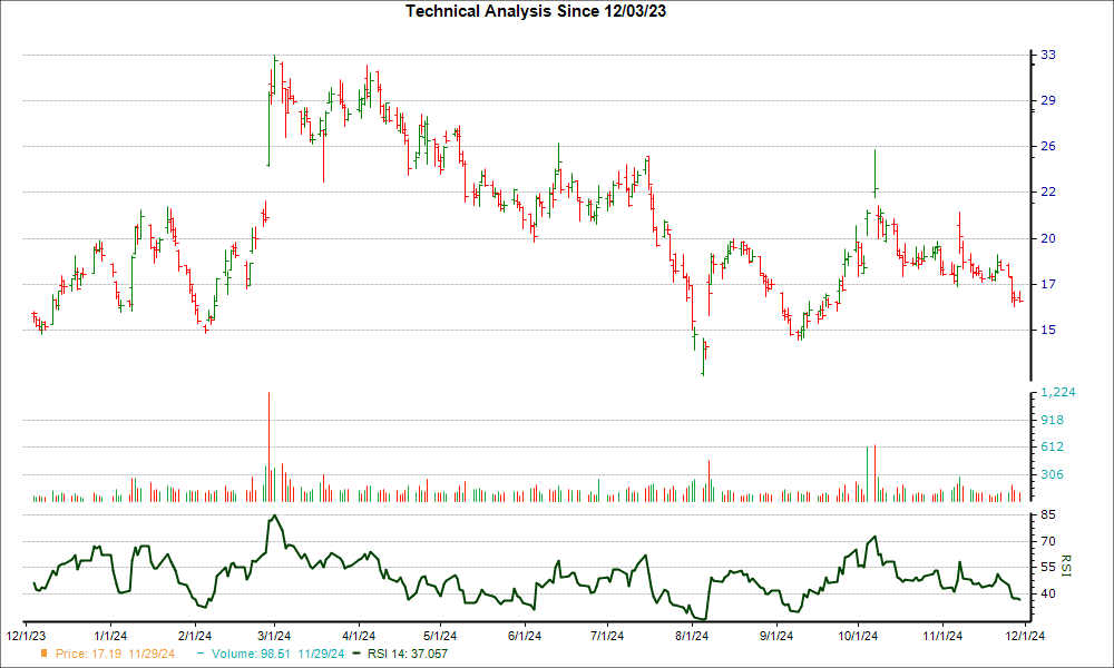 3-month RSI Chart for ACMR