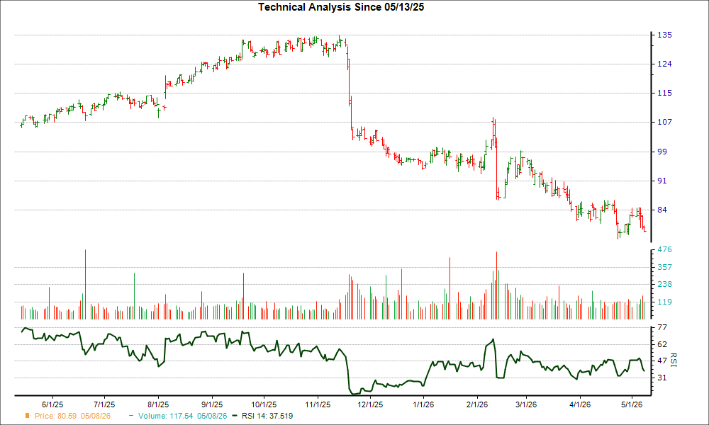 3-month RSI Chart for ACM