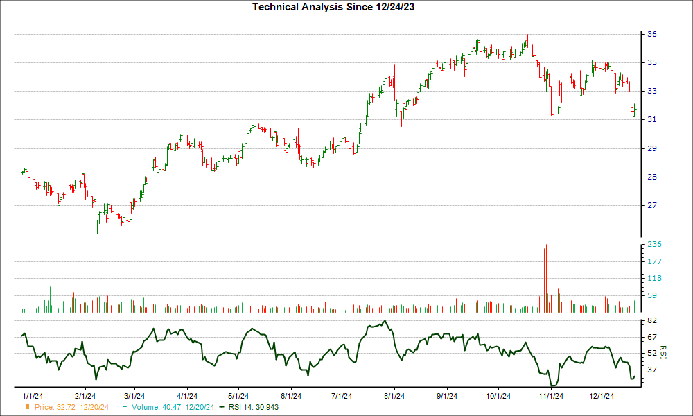 3-month RSI Chart for ACT