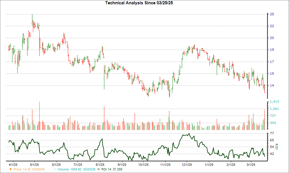 Down 27% in 4 Weeks, Here's Why Adma Biologics (ADMA) Looks 