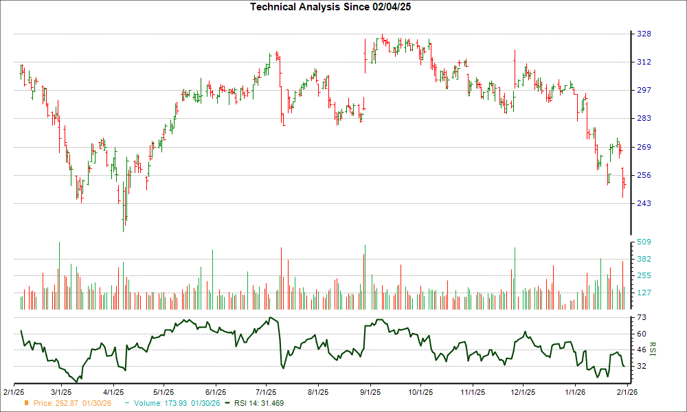 3-month RSI Chart for ADSK