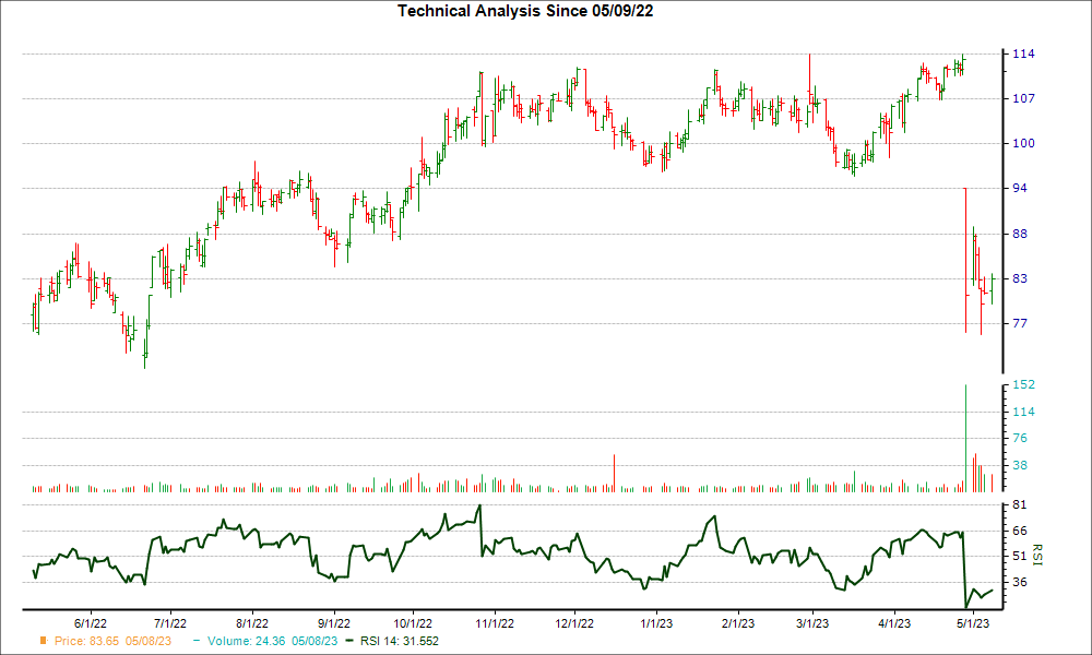 3-month RSI Chart for ADUS