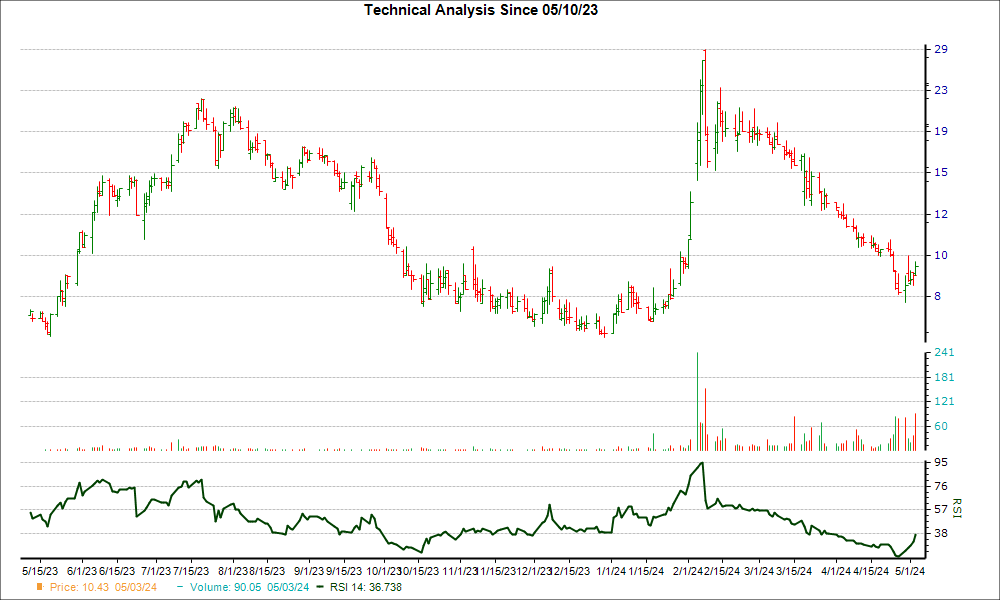 3-month RSI Chart for ADVM
