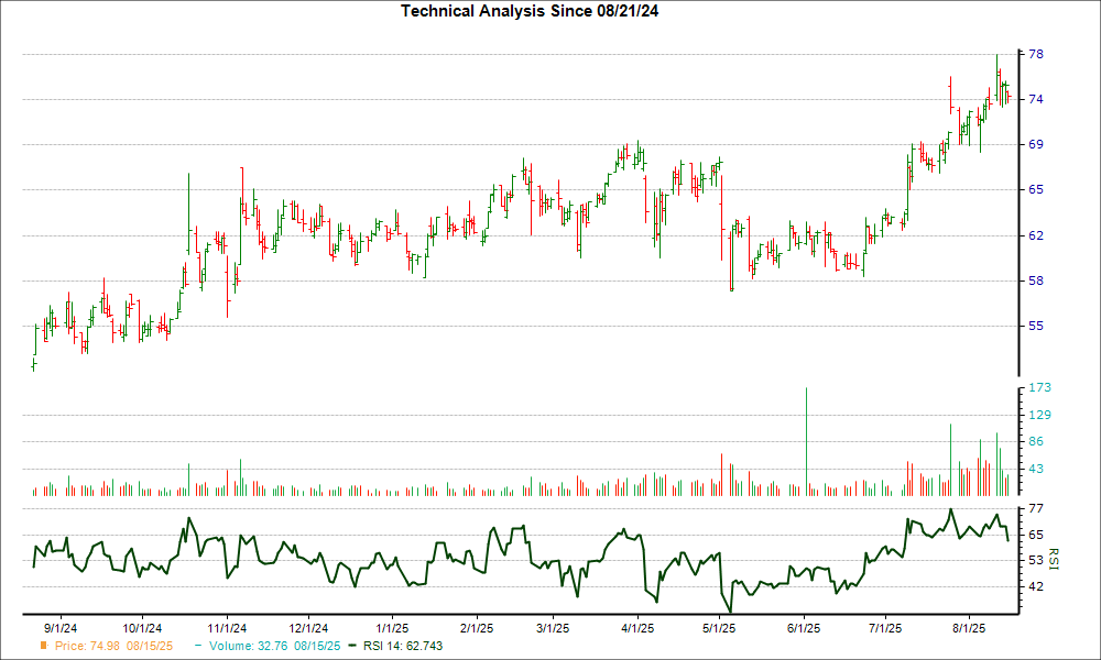 3-month RSI Chart for AD