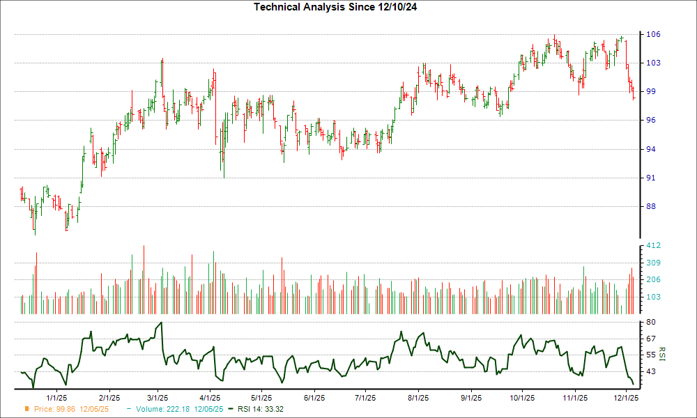 3-month RSI Chart for AEE