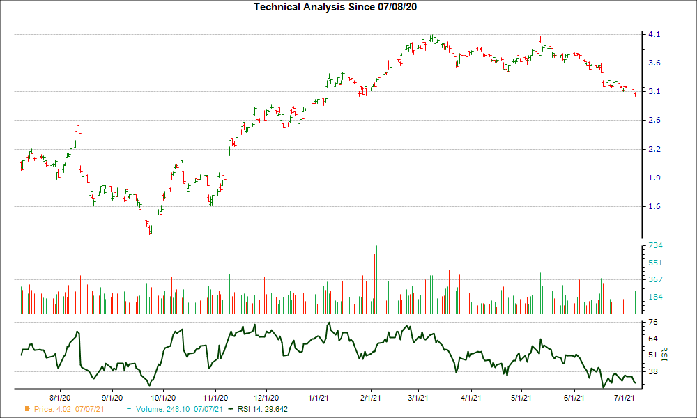 3-month RSI Chart for AEG