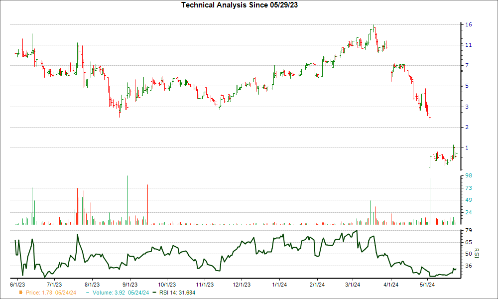 3-month RSI Chart for AEON